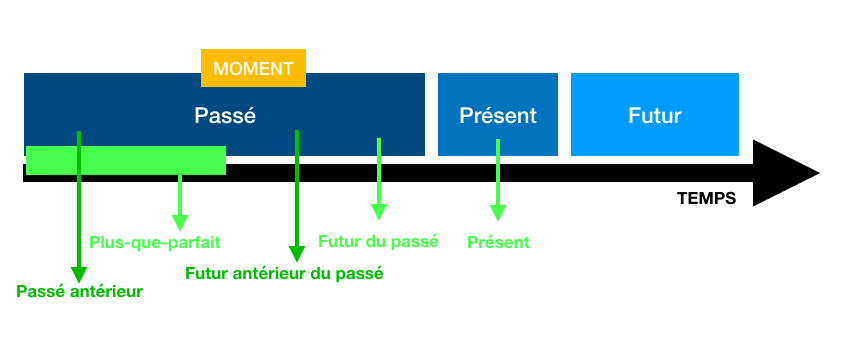 Temps, modes et concordance