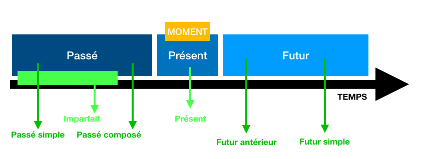 Synthèse modes et temps 