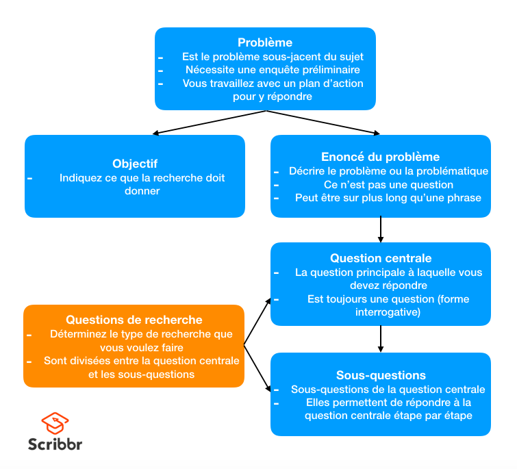 Les différences entre le problème, la question centrale, les sous