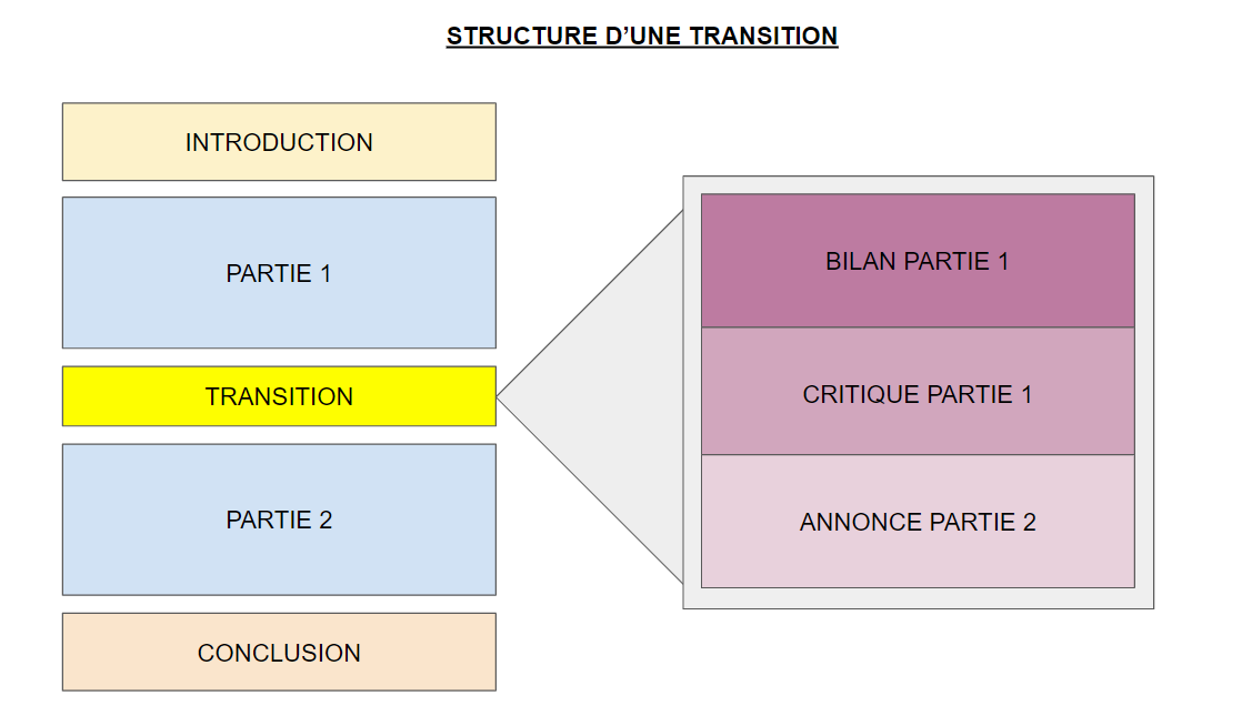 mots de transition en dissertation