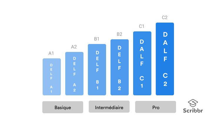 Quel manuel de FLE pour le niveau A2? Le Nouveau Rond Point 2, le