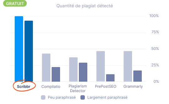 meilleur vérificateur de plagiat