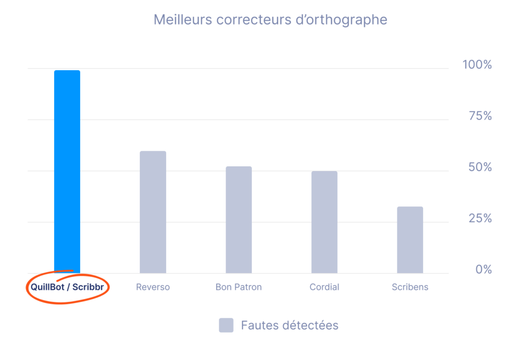 Correction d'orthographe et de grammaire gratuit en anglais