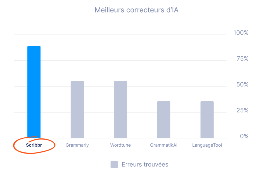 CORRECTEUR D ORTHOGRAPHE IA GRATUIT visual data 7