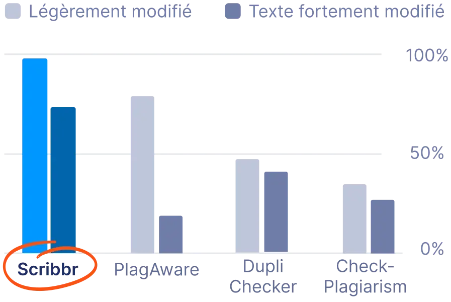 Détecteur de plagiat le plus précis de 2024